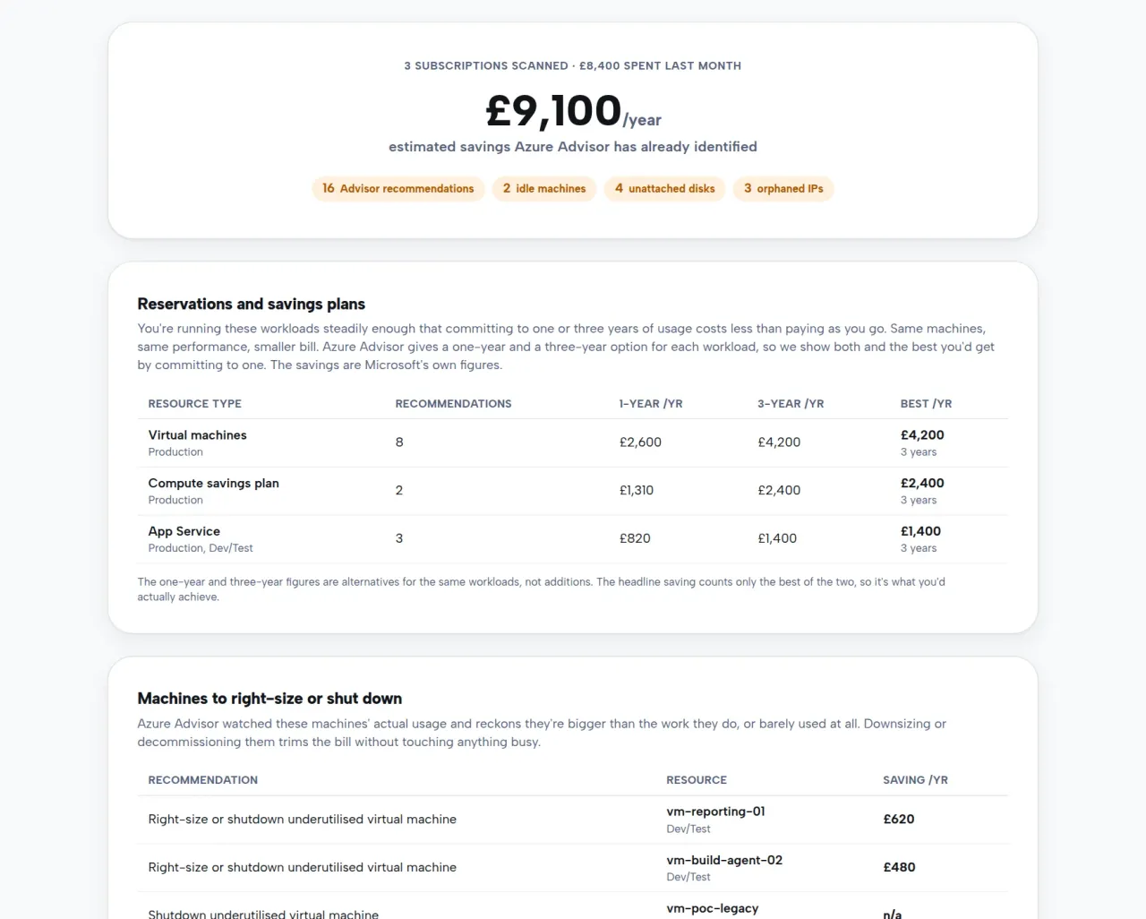 The Next2IT Azure cost review showing estimated annual savings, reservation and savings-plan opportunities grouped by resource type, and right-size recommendations.