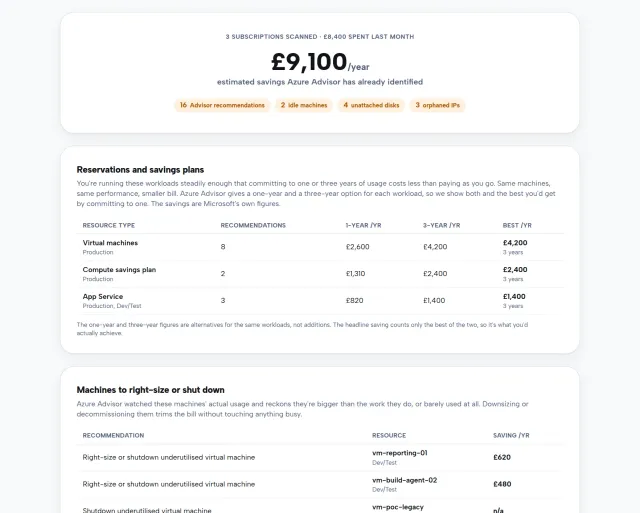 The Next2IT Azure cost review showing estimated annual savings, reservation and savings-plan opportunities grouped by resource type, and right-size recommendations.