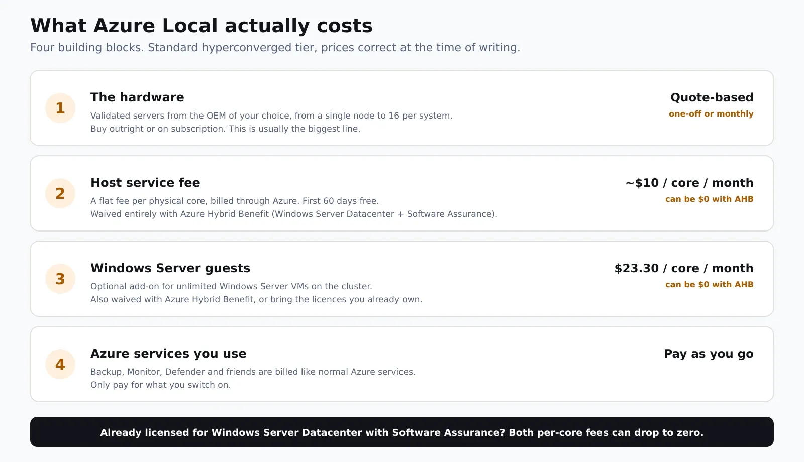 The four cost building blocks of Azure Local. One: the hardware, validated servers from your choice of OEM, quote-based, one-off or monthly. Two: the host service fee, around ten dollars per core per month billed through Azure, first sixty days free, waived entirely with Azure Hybrid Benefit. Three: Windows Server guest licensing at twenty-three dollars thirty per core per month for unlimited VMs, also waived with Azure Hybrid Benefit. Four: any Azure services you use, such as Backup, Monitor and Defender, billed pay as you go.