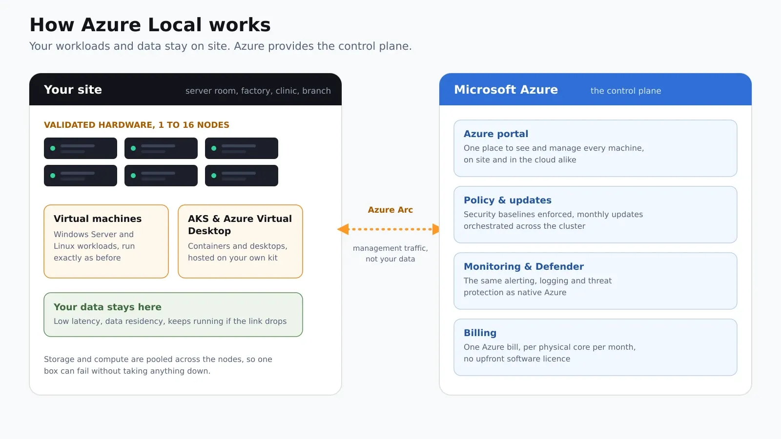 Diagram of how Azure Local works. On the left, your site: validated hardware of one to sixteen nodes running virtual machines, AKS and Azure Virtual Desktop, with data staying on site for low latency and residency. On the right, Microsoft Azure providing the control plane: the Azure portal, policy and updates, monitoring and Defender, and billing. Azure Arc connects the two, carrying management traffic, not your data.