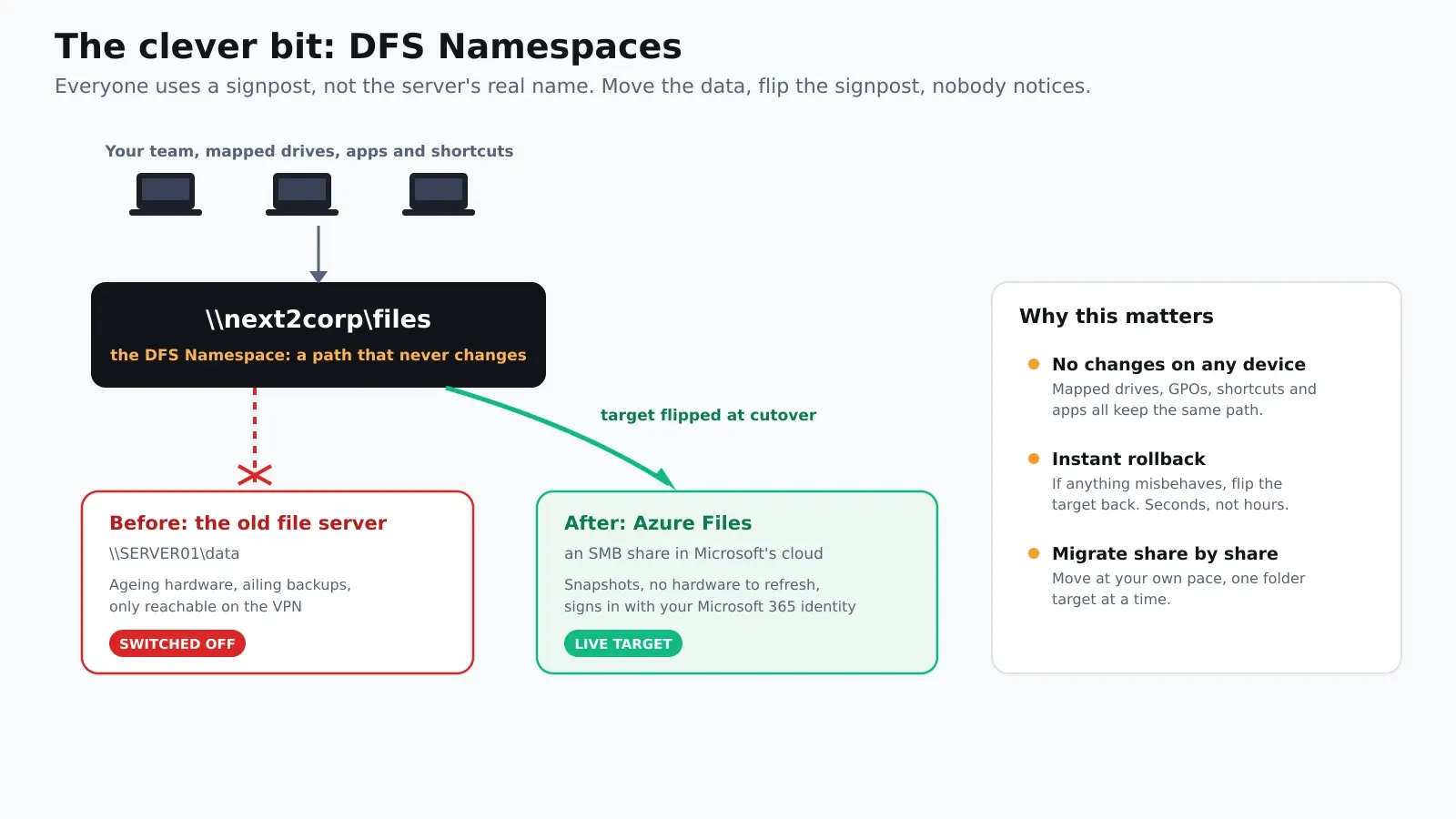 How DFS Namespaces makes the migration invisible. Users, mapped drives and apps all point at a namespace path that never changes. Before cutover the folder target points at the old file server; at cutover the target is flipped to Azure Files and the old server is switched off. Because the signpost never changes, no device needs any reconfiguration, rollback is instant, and shares can be migrated one at a time.