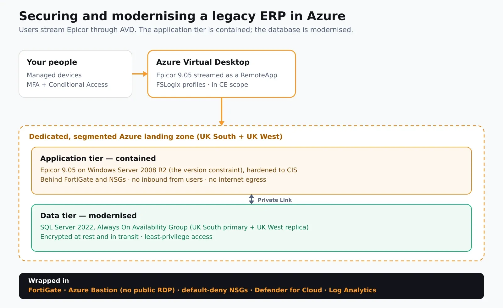 Architecture diagram: people on managed devices stream Epicor 9.05 as an Azure Virtual Desktop RemoteApp into a dedicated, segmented Azure landing zone. The application tier runs on contained Windows Server 2008 R2 behind FortiGate and NSGs with no internet access, talking over Private Link to a modernised data tier running SQL Server 2022 in an Always On Availability Group across UK South and UK West. The whole estate is wrapped in FortiGate, Azure Bastion, default-deny NSGs, Defender for Cloud and Log Analytics.