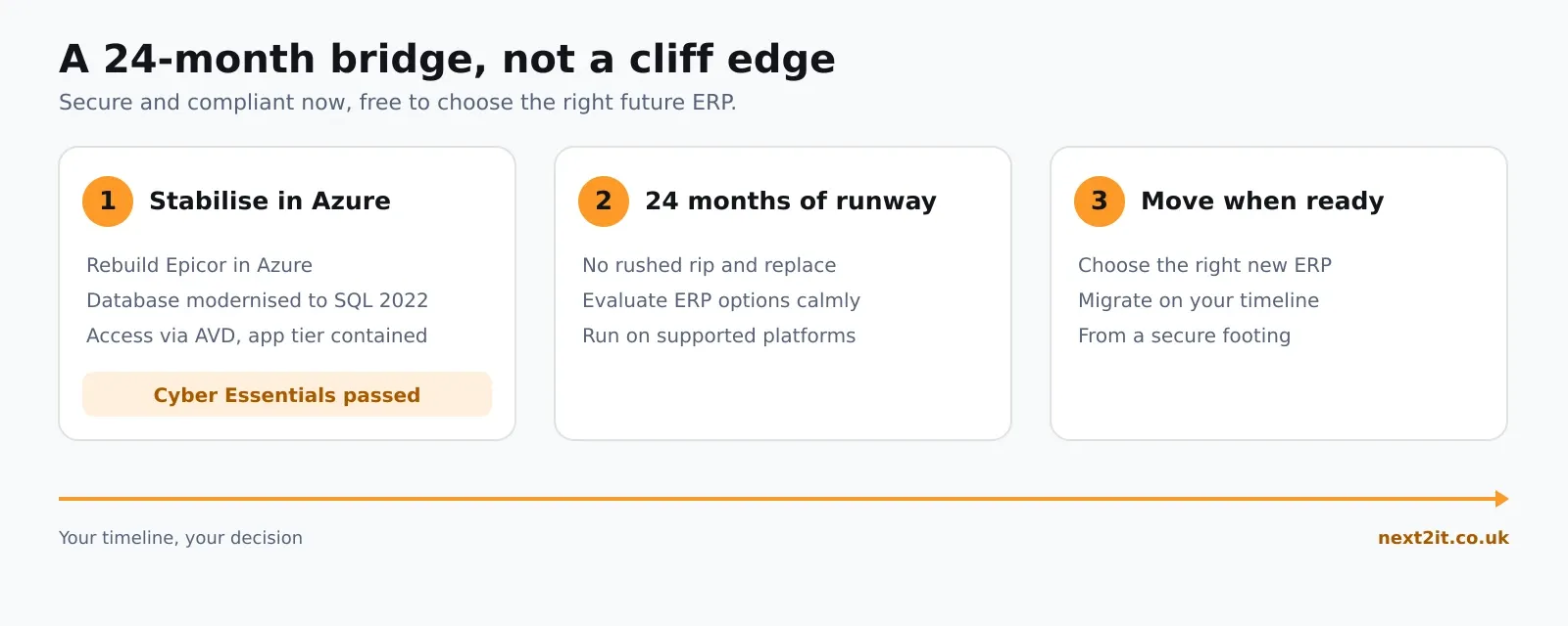 A three-stage runway graphic. Stage one, stabilise in Azure: rebuild Epicor in Azure, modernise the database to SQL 2022, access via AVD with the app tier contained, resulting in Cyber Essentials passed. Stage two, 24 months of runway: no rushed rip and replace, evaluate ERP options calmly, run on supported platforms. Stage three, move when ready: choose the right new ERP, migrate on your timeline, from a secure footing.