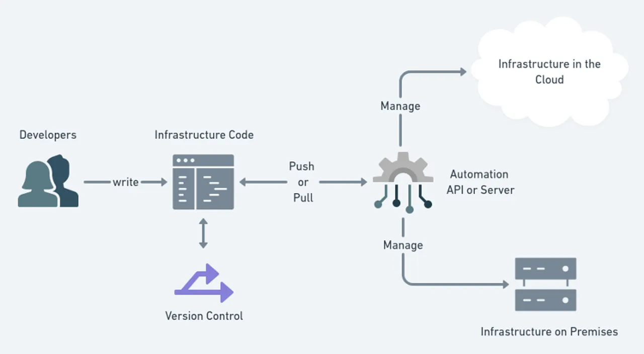 Infrastructure as code: What is it? Why is it important?