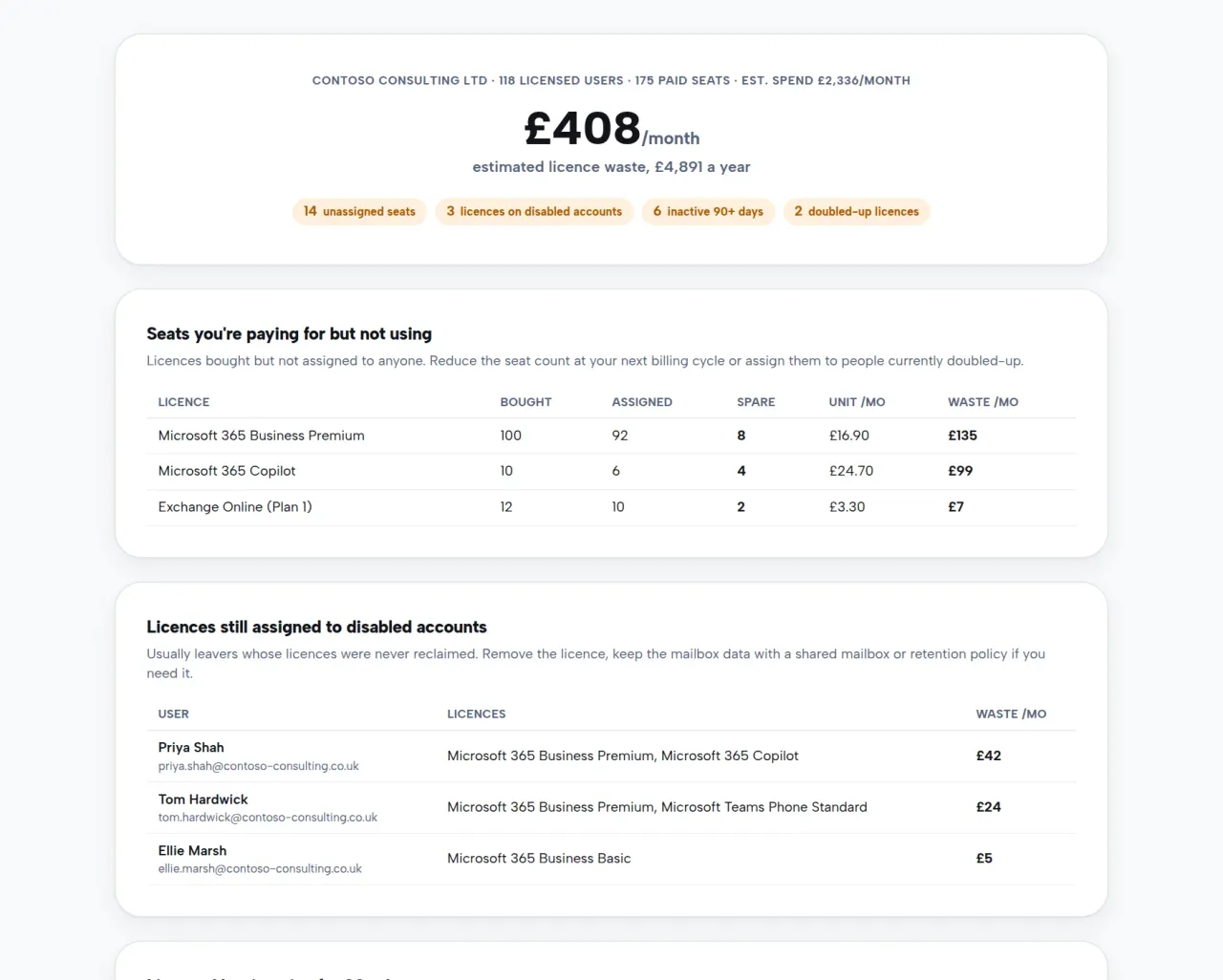 The Next2IT Microsoft 365 licence review report showing estimated monthly waste, unassigned seats and licences still assigned to disabled accounts.