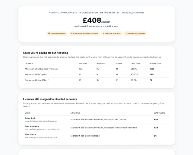 The Next2IT Microsoft 365 licence review report showing estimated monthly waste, unassigned seats and licences still assigned to disabled accounts.