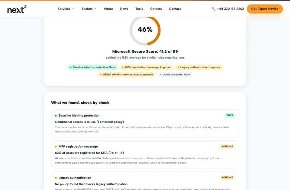 The Next2IT Microsoft 365 security audit showing a Secure Score dial at 46%, a benchmark against similar organisations, and traffic-light results for MFA coverage, legacy authentication and admin accounts.