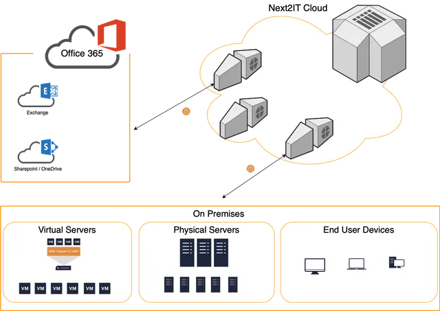 Next2IT's backup solution for Office 365￼