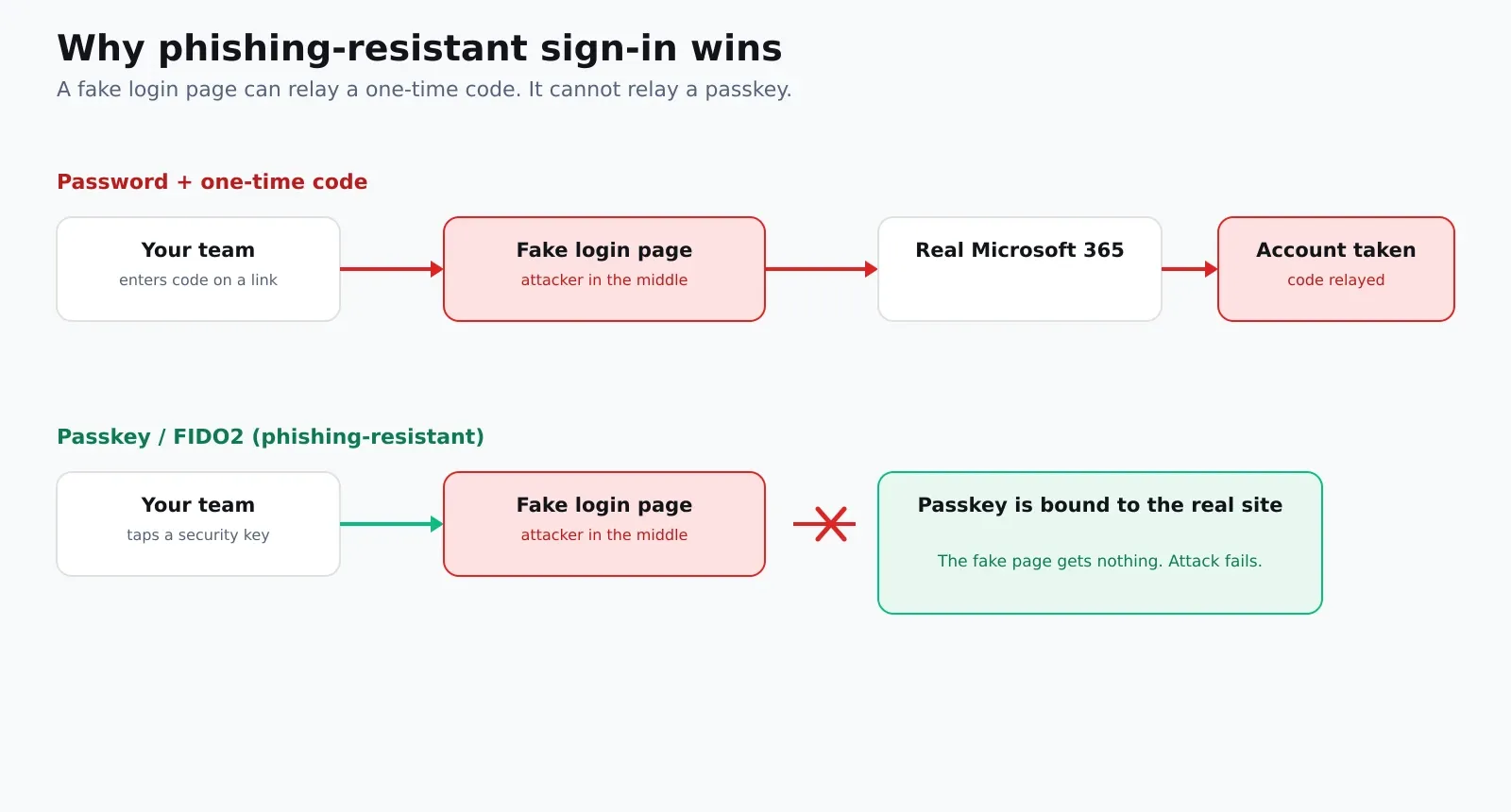 Two flows compared. In the first, a password plus one-time code is entered on a fake login page, the attacker in the middle relays it to the real Microsoft 365, and the account is taken. In the second, a passkey or FIDO2 key is bound to the real site, so on the fake page it simply does not work and the attack fails.