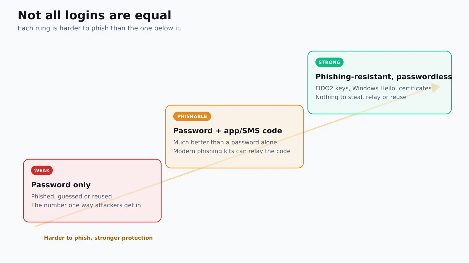 A ladder showing three tiers of login strength: password only (weak, phished or reused), password plus an app or SMS code (better but phishable because kits can relay the code), and phishing-resistant passwordless using FIDO2 keys, Windows Hello and certificates (strong, nothing to steal or relay).