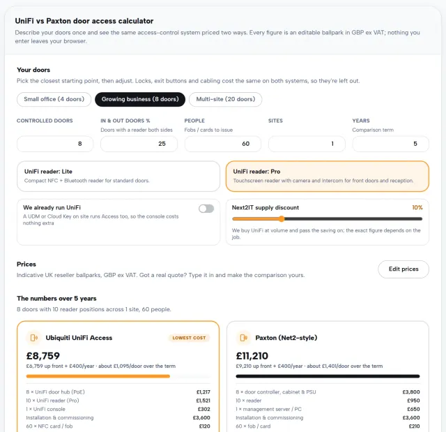 The Next2IT UniFi vs Paxton door access calculator comparing both systems for an eight-door site, with UniFi Access showing the lowest cost.